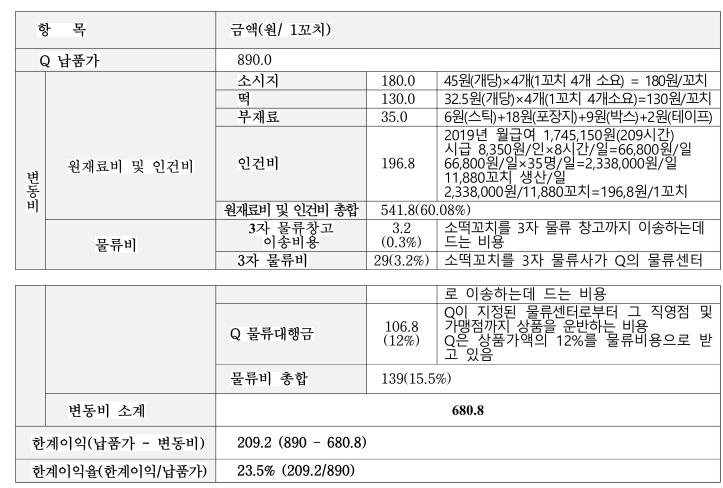 Korean court table calculating material and labor costs and profit margin for the damages assessment
