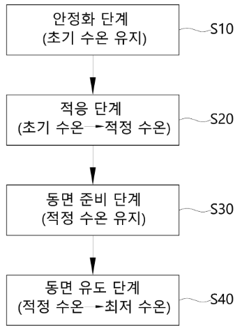 Patent flowchart of a fish artificial-hibernation method with four water-temperature stages, S10 to S40