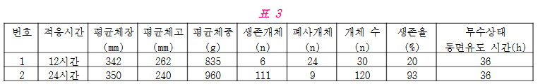 Experimental table comparing fish survival rates by adaptation time in the hibernation induction method