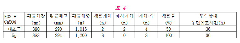 Experimental table showing fish survival rates using a potassium superoxide and calcium sulfate oxygen agent