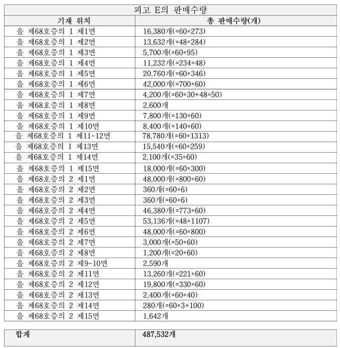 Defendant E sales-quantity table totaling 487,532 units, used to calculate infringement damages