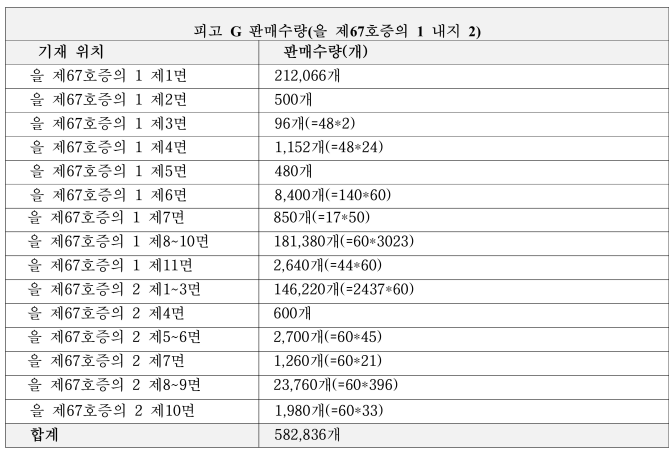 Defendant G sales-quantity table totaling 582,836 units, used to calculate infringement damages