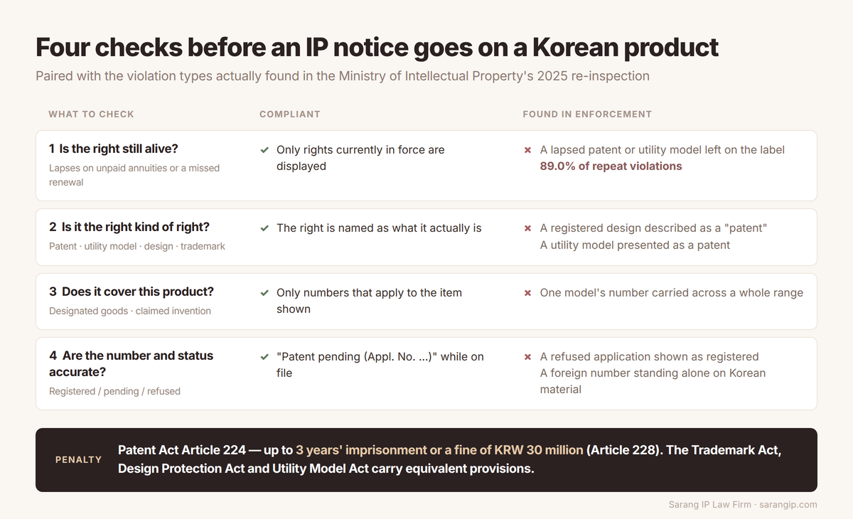 Four checks before an IP notice goes on a Korean product, paired with the violation types found in the Ministry of Intellectual Property 2025 re-inspection