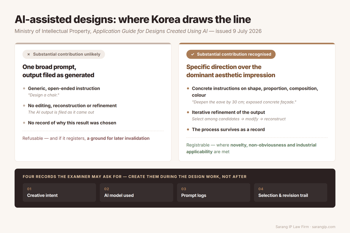 Where Korea draws the line on AI-assisted designs: broad prompt filed as generated versus specific direction over the dominant aesthetic impression