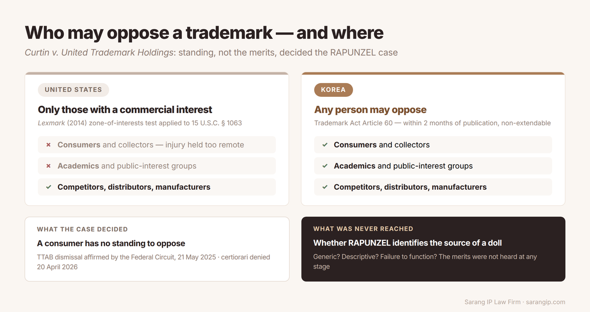 Who may oppose a trademark in the United States compared with Korea, and what the RAPUNZEL case actually decided