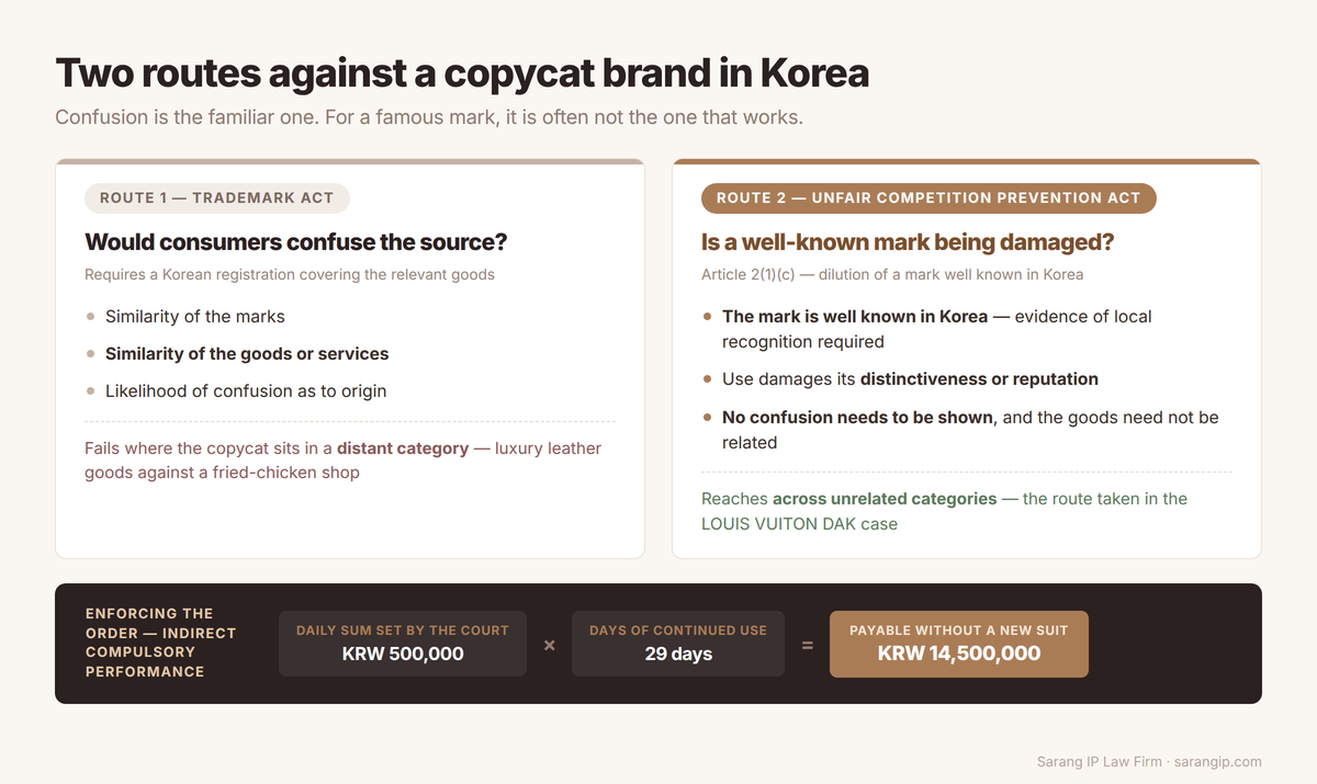 Two routes against a copycat brand in Korea: trademark confusion versus dilution of a well-known mark under the Unfair Competition Prevention Act