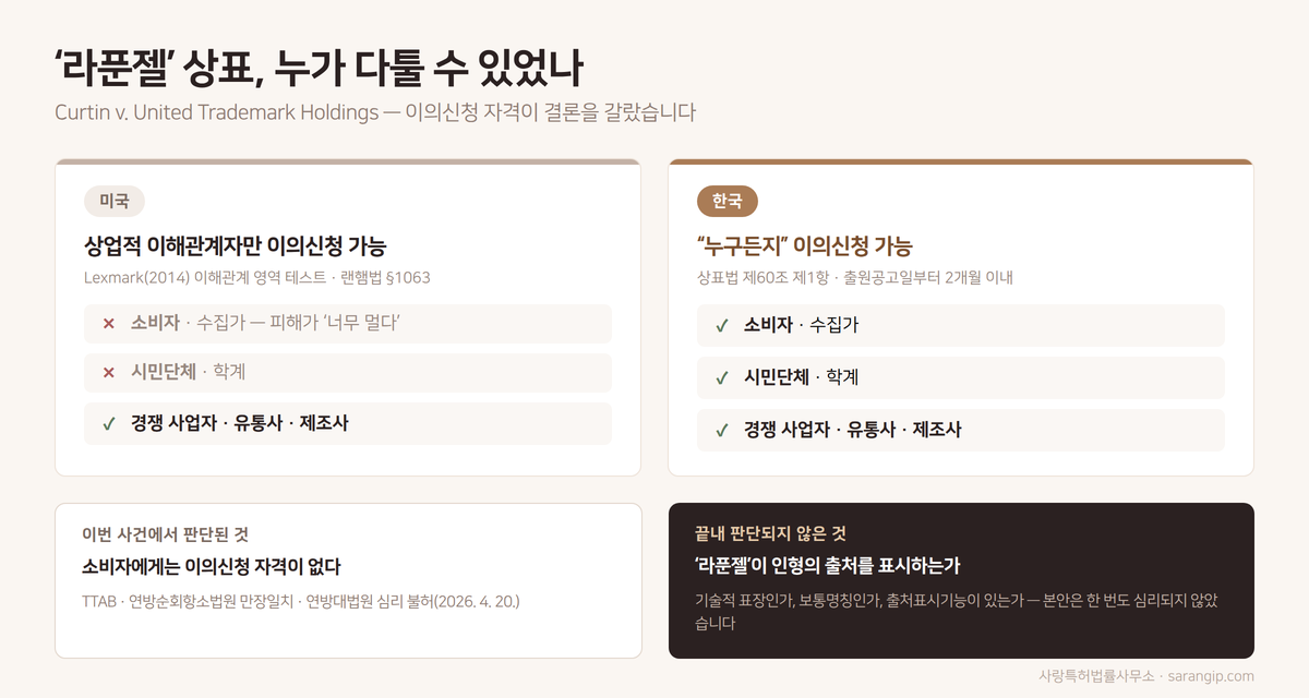 라푼젤 상표 사건의 한미 이의신청 자격 비교와 판단된 것·판단되지 않은 것