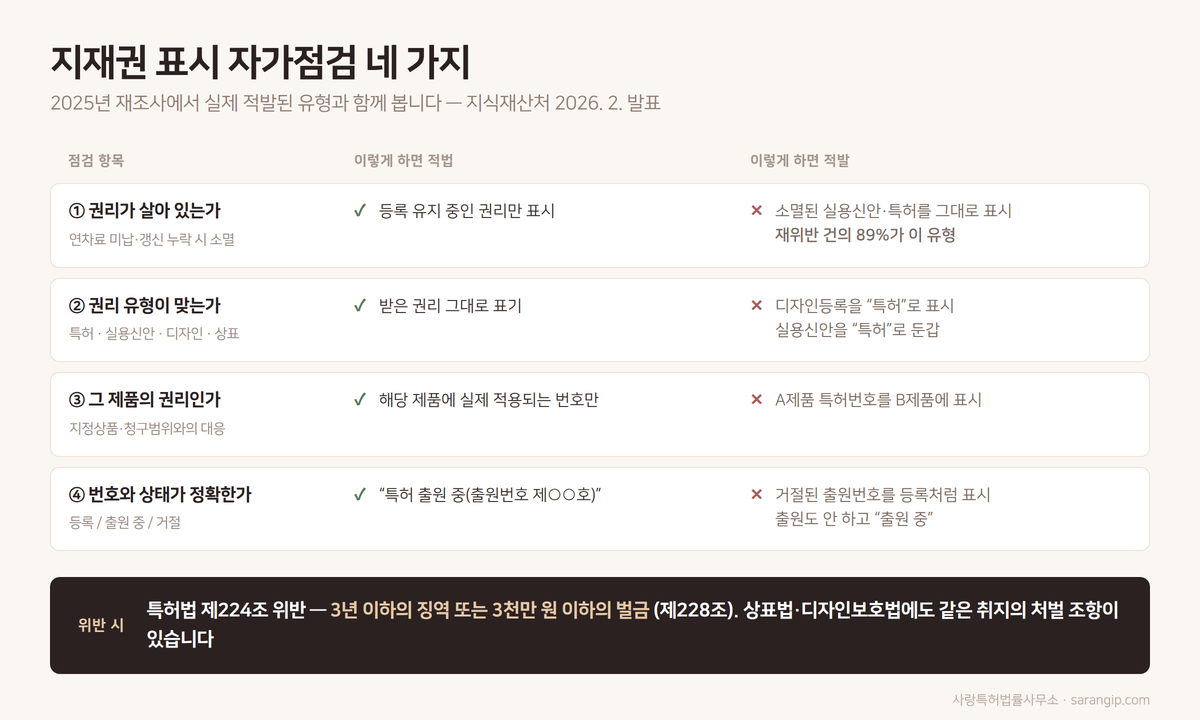 지식재산권 표시 자가점검 네 가지 요건과 실제 적발 유형 비교표