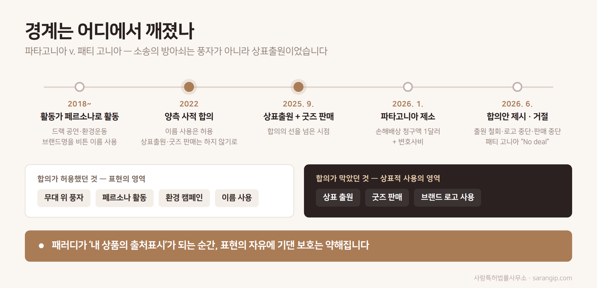 파타고니아와 패티 고니아 분쟁의 타임라인과 2022년 합의가 허용한 영역·막았던 영역