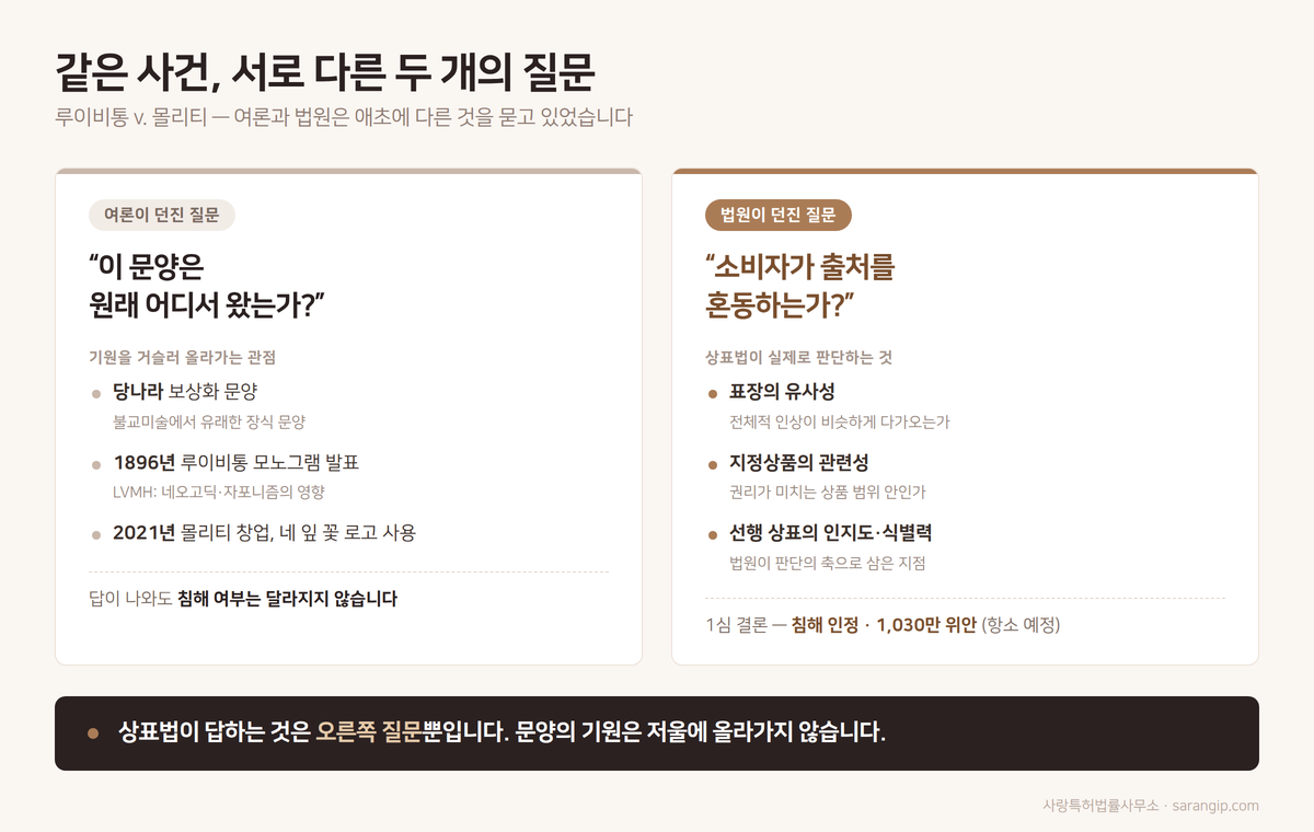 루이비통 v. 몰리티 사건 — 여론이 던진 질문(문양의 기원)과 법원이 던진 질문(출처 혼동)을 비교한 도해